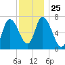 Newburyport tide chart for Saturday, December 25, 2021