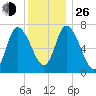 Newburyport tide chart for Sunday, December 26, 2021