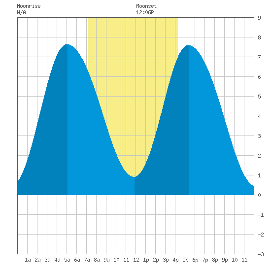 Newburyport tide chart for Monday, December 27, 2021