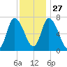 Newburyport tide chart for Monday, December 27, 2021