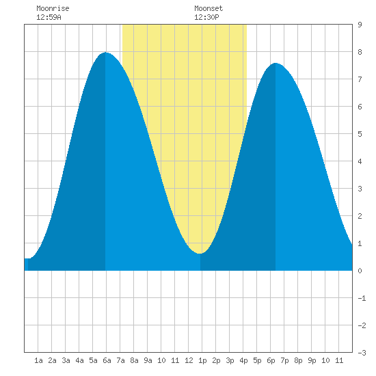 Newburyport tide chart for Tuesday, December 28, 2021