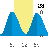 Newburyport tide chart for Tuesday, December 28, 2021