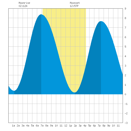Newburyport tide chart for Wednesday, December 29, 2021