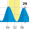 Newburyport tide chart for Wednesday, December 29, 2021