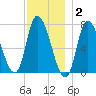 Newburyport tide chart for Thursday, December 2, 2021