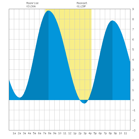 Newburyport tide chart for Thursday, December 30, 2021