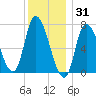Newburyport tide chart for Friday, December 31, 2021