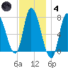 Newburyport tide chart for Saturday, December 4, 2021