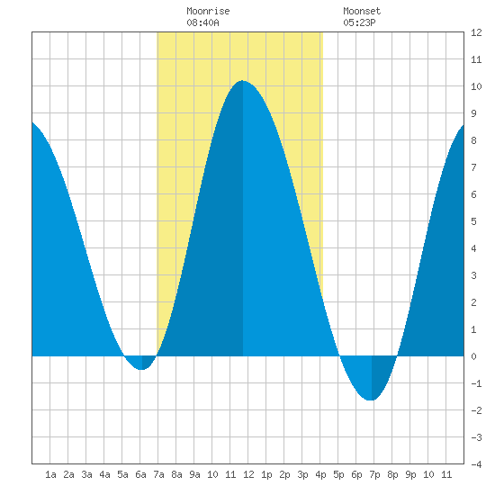 Newburyport tide chart for Sunday, December 5, 2021