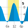 Newburyport tide chart for Sunday, December 5, 2021