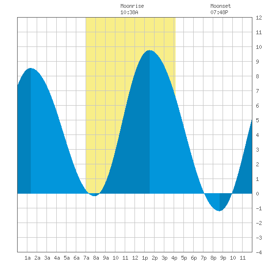 Newburyport tide chart for Tuesday, December 7, 2021