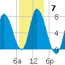 Newburyport tide chart for Tuesday, December 7, 2021