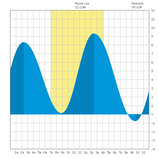 Newburyport tide chart for Wednesday, December 8, 2021