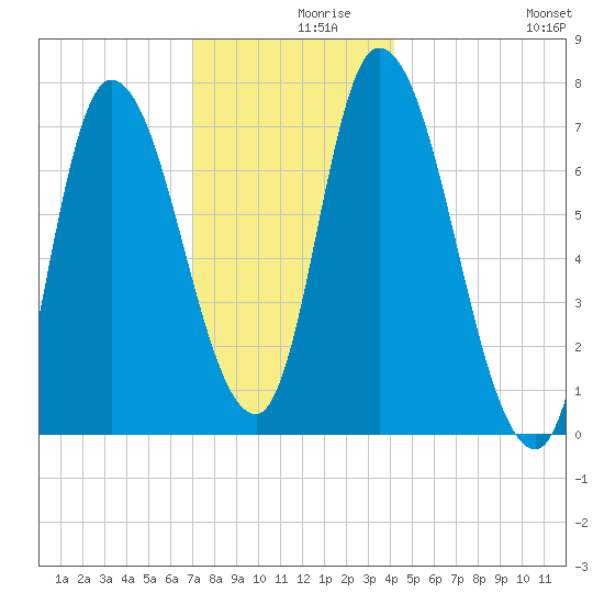 Newburyport tide chart for Thursday, December 9, 2021