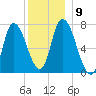 Newburyport tide chart for Thursday, December 9, 2021