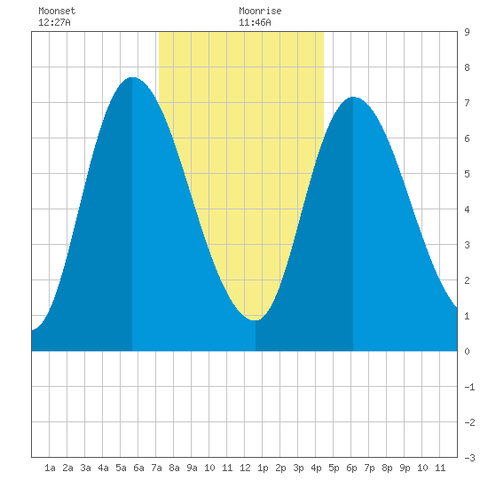 Newburyport tide chart for Monday, January 10, 2022