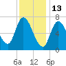Newburyport tide chart for Thursday, January 13, 2022