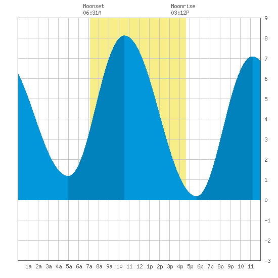 Newburyport tide chart for Sunday, January 16, 2022