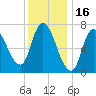 Newburyport tide chart for Sunday, January 16, 2022