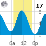 Newburyport tide chart for Monday, January 17, 2022