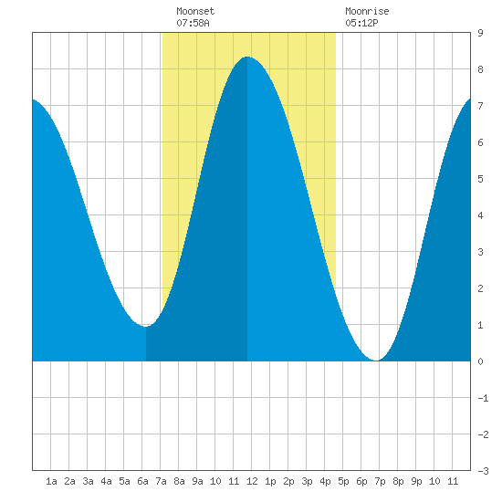 Newburyport tide chart for Tuesday, January 18, 2022