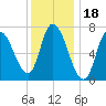 Newburyport tide chart for Tuesday, January 18, 2022
