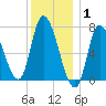 Newburyport tide chart for Saturday, January 1, 2022