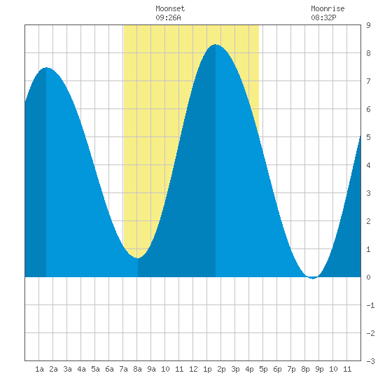 Newburyport tide chart for Friday, January 21, 2022