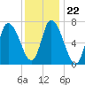 Newburyport tide chart for Saturday, January 22, 2022