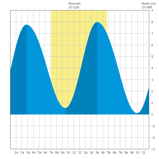 Newburyport tide chart for Sunday, January 23, 2022
