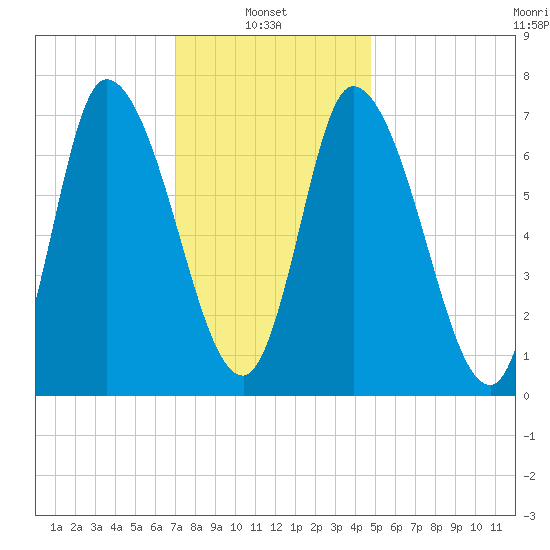 Newburyport tide chart for Monday, January 24, 2022