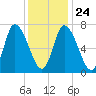 Newburyport tide chart for Monday, January 24, 2022