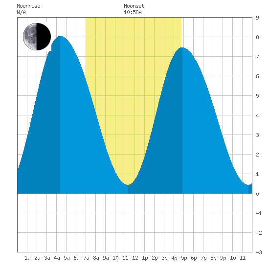 Newburyport tide chart for Tuesday, January 25, 2022