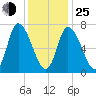 Newburyport tide chart for Tuesday, January 25, 2022
