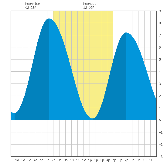 Newburyport tide chart for Thursday, January 27, 2022