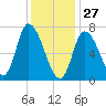 Newburyport tide chart for Thursday, January 27, 2022