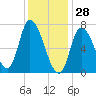 Newburyport tide chart for Friday, January 28, 2022