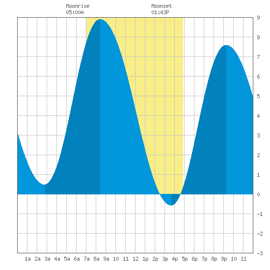 Newburyport tide chart for Saturday, January 29, 2022