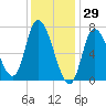 Newburyport tide chart for Saturday, January 29, 2022