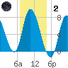 Newburyport tide chart for Sunday, January 2, 2022