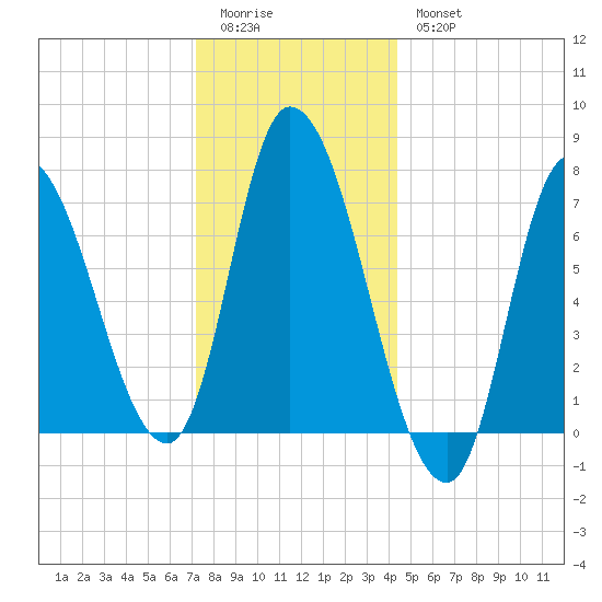 Newburyport tide chart for Monday, January 3, 2022