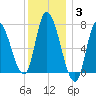 Newburyport tide chart for Monday, January 3, 2022