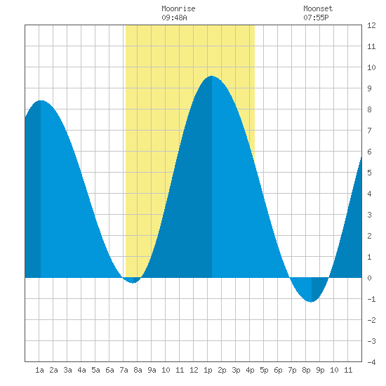 Newburyport tide chart for Wednesday, January 5, 2022