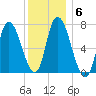 Newburyport tide chart for Thursday, January 6, 2022