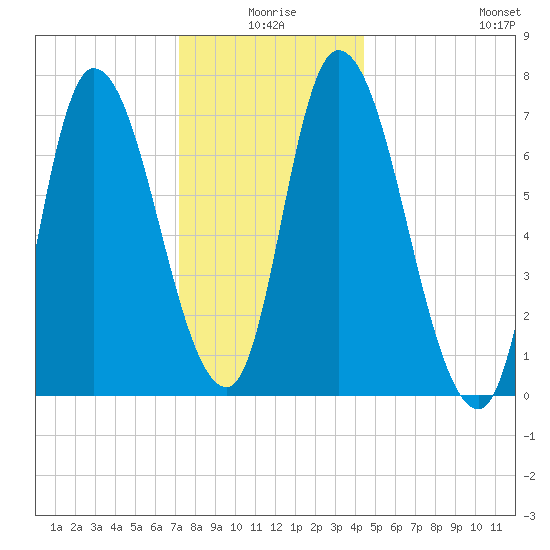 Newburyport tide chart for Friday, January 7, 2022