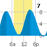 Newburyport tide chart for Friday, January 7, 2022