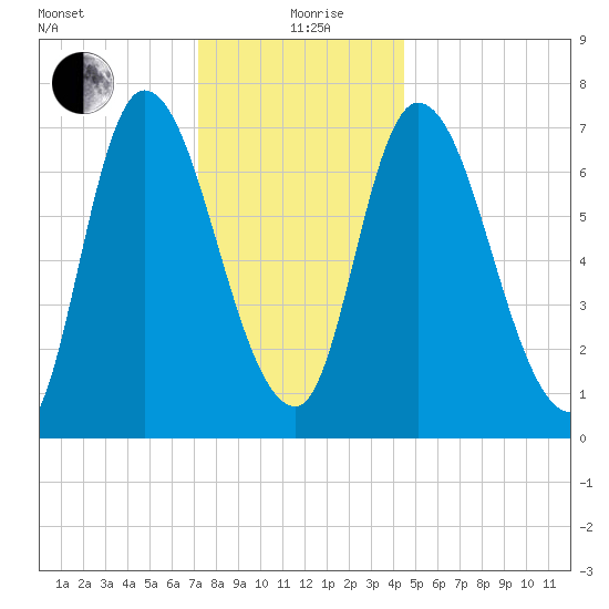 Newburyport tide chart for Sunday, January 9, 2022