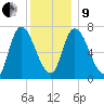 Newburyport tide chart for Sunday, January 9, 2022