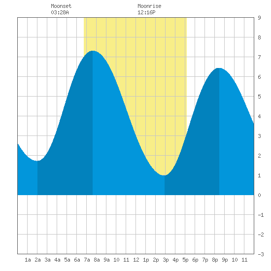 Newburyport tide chart for Friday, February 11, 2022