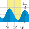 Newburyport tide chart for Friday, February 11, 2022